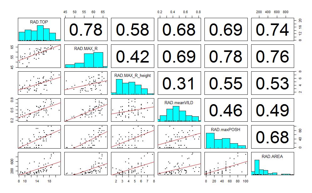 Obr. 6.2: Na diagonále jsou zobrazeny histogramy vybraných radarových parametrů, které vstupují do modelu pro prvních 90 minut sledování bouře.