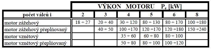 NAVRŽENÍ VÝCHOZÍCH PARAMETRŮ MOTORU PRO ZVOLENÝ VÝKON 2 NAVRŽENÍ VÝCHOZÍCH PARAMETRŮ MOTORU PRO ZVOLENÝ VÝKON Pro navrţení výchozích parametrů motoru je volen výkon motoru P