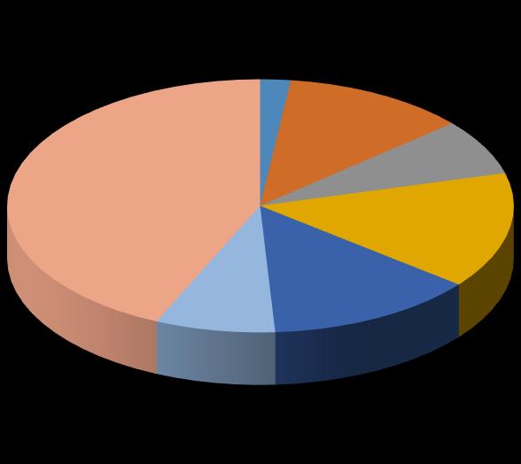 . 3. 2018 NR; 14,9% A; 0,7% A-; 4,1% BBB+; 2,5% BBB; 5,1% BBB+; 2,1% A-; 3,4% BBB; 4,3% BBB-; 3,9%