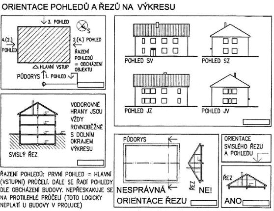 Pohled Pro jednotlivá průčelí se