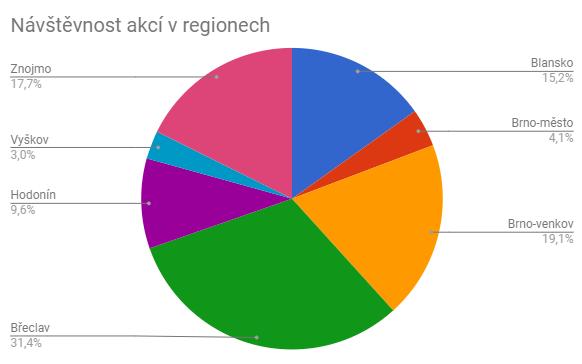 Slavnostní ukončení soutěže Jižní Morava čte Děti se při slavnostním vyhlášení výsledků literární soutěže v zapojených knihovnách na konci listopadu těšily z darů (např.