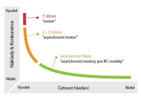 Obr. 4: Long tail dlouhý ocas. Převzato a následně upraveno z: [20] 1.