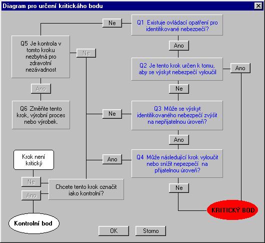 Graf 1 Diagram pro určení kritického bodu Zdroj: http://media0.