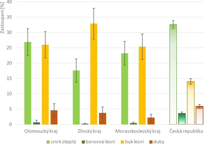 dubů v obnově v jednotlivých krajích se pohyboval v rozí 2,2 4,6 %, což je opět statisticky významně pod celostátním průměrem. Tab.