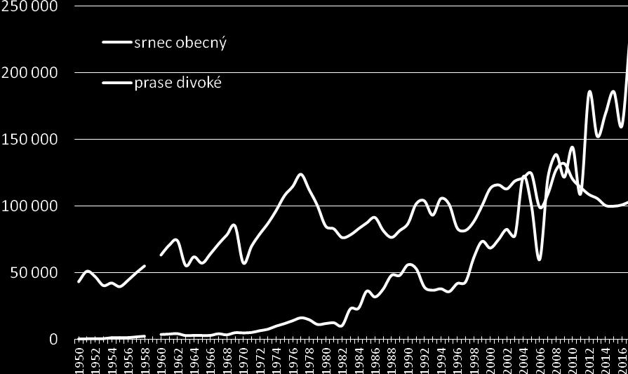 Obr. 13 Odlov srnce obecného a prasete divokého 1950 2017 Odlov zvěře jelena evropského dosahoval v roce 2017 osminásobku ve srovnání s odlovem po druhé světové