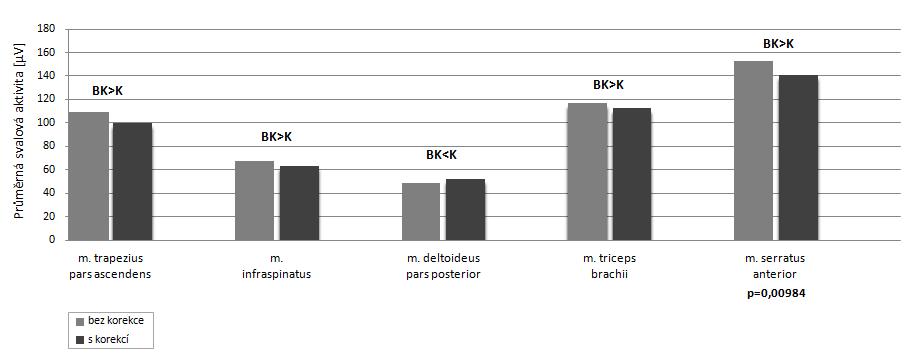 (p = 0,00001). U ostatních svalů byla naopak průměrná svalové aktivity vyšší u poloh bez korekce, které však nebyly statisticky významné.