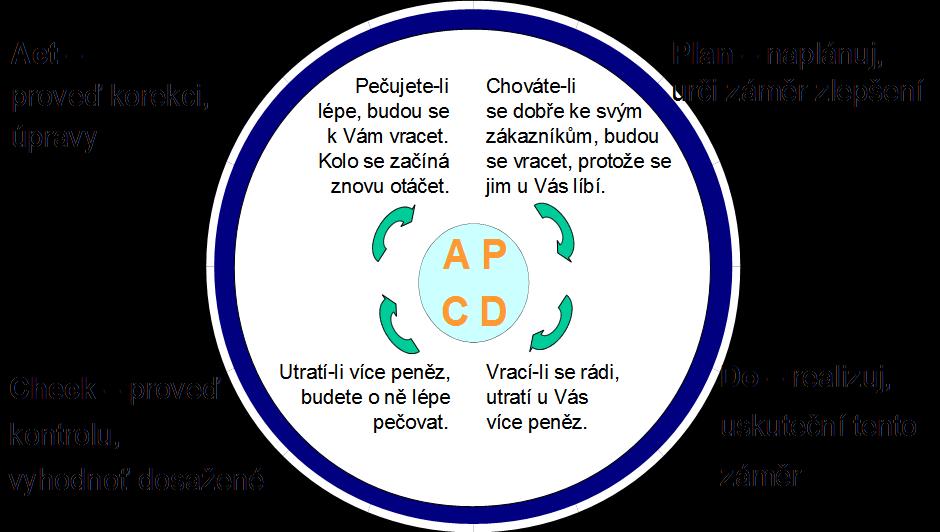 PDCA Pojisti přínos Pouč se Poděkuj Pokračuj Popiš a pochop Poznej příčiny Plánuj přínosy Plánuj postup prací Prověř přínos POUŽÍVÁTE METODU PDCA