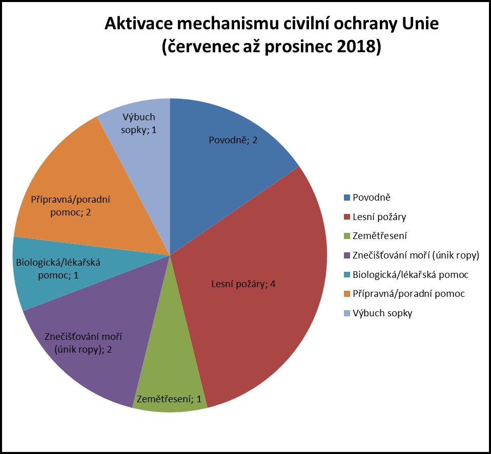 4. Odezva na mimořádné události Od počátku července roku 2018 byl mechanismus civilní ochrany Unie