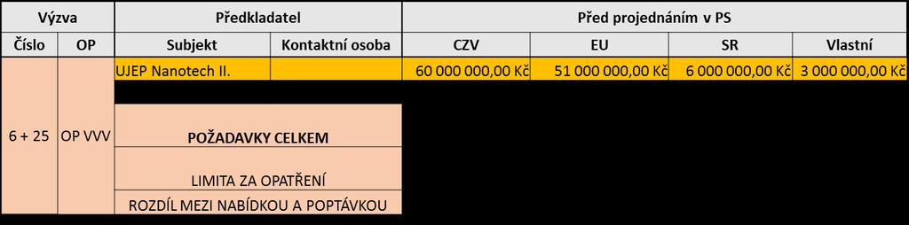 Jeden řádně přihlášený projektový záměr Výzva ŘO naplňuje dvě opatření ISg (3.1.1 a 3.3.1) Využití 100 % alokace výzvy Naplnění 65 % indikátorů opatření ISg 3.4. Identifikace výzvy č.