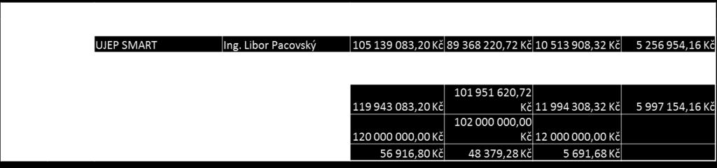 20402 Počet nových výzkumných pracovníků v podporovaných subjektech ženy o 24101 Počet rozšířených či modernizovaných výzkumných pracovišť o 20500 (CO25) Počet