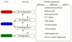 8. Plasty se zkrácenou životností a způsoby jejich degradace V současnosti jsou pro výrobu obalů stále častěji používané plastické hmoty, které se vyznačují vhodnými vlastnostmi i technologickými