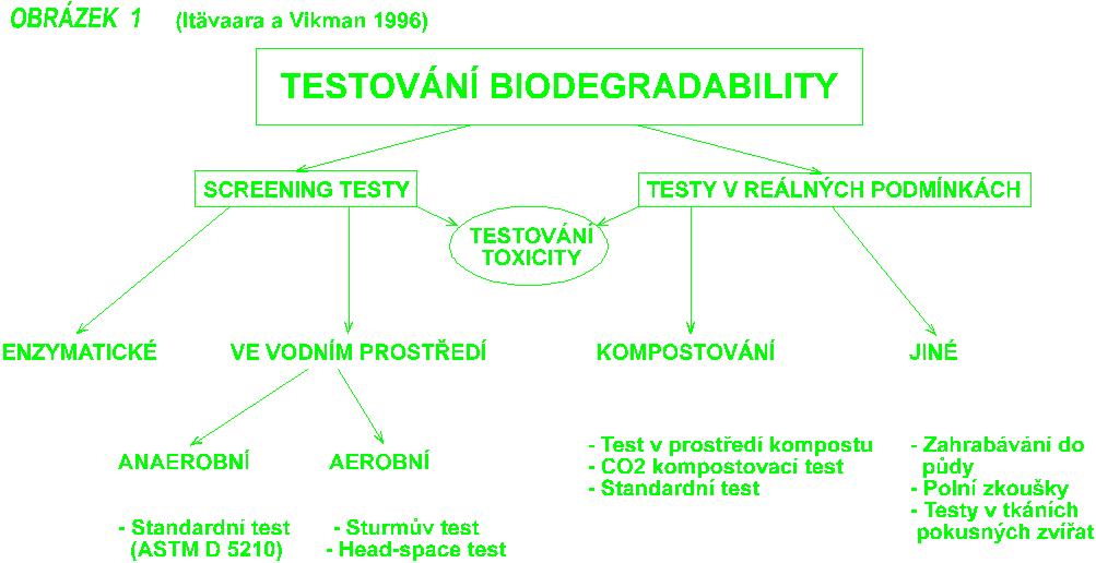 Obrázek 10 Druhy testování biodegradability Testy ve vodním prostředí simulují aerobní i anaerobní podmínky na skládce domovních odpadů, ale jsou také použitelné jako screening testy.