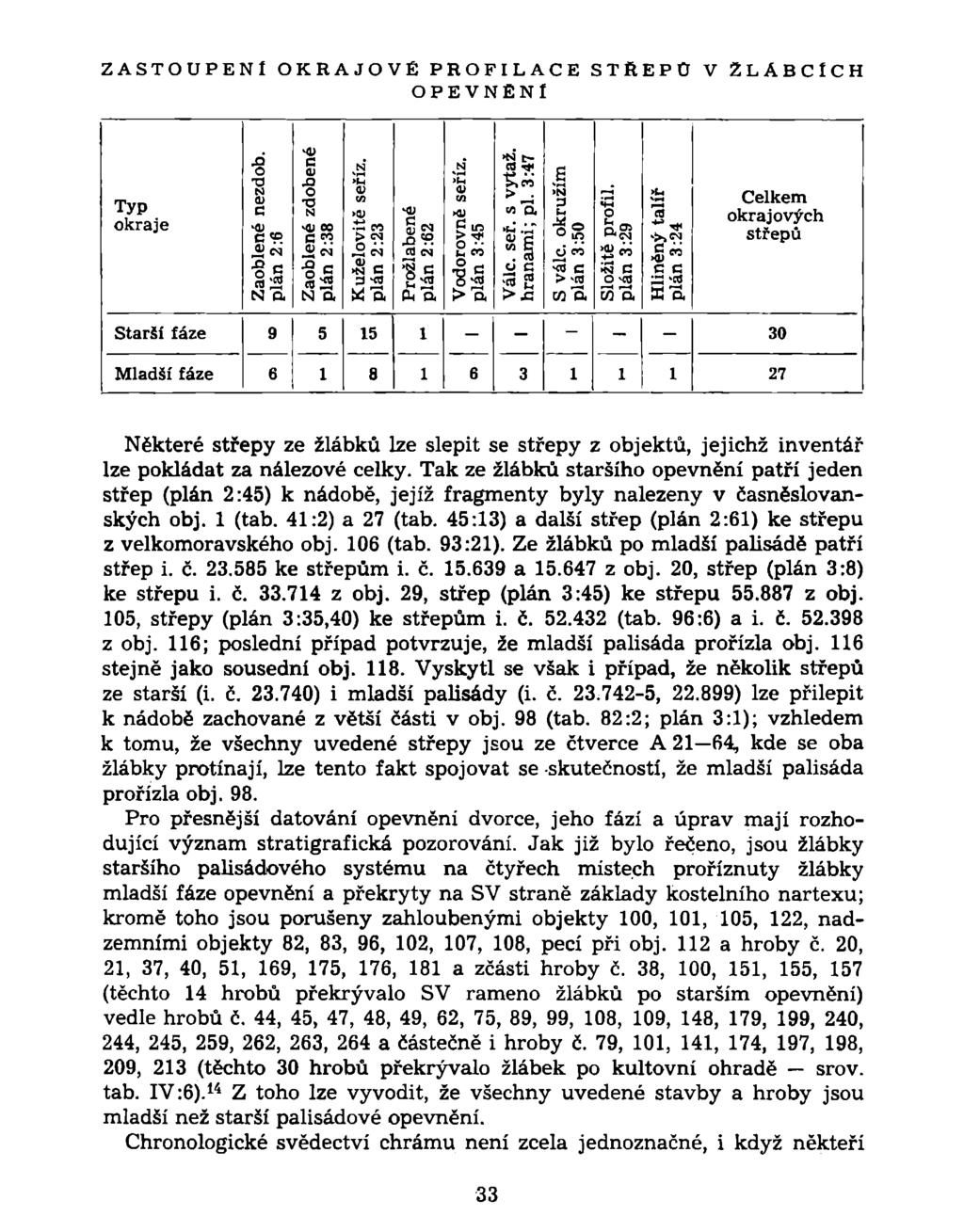 ZASTOUPENI OKRAJOVÉ PROFILACE STŘEPU V 2LABCÍCH OPEVNĚNÍ Typ okraje Zaoblené nezdob, plán 2:6 Zaoblené zdobené plán 2:38 Kuželovitě seříz.