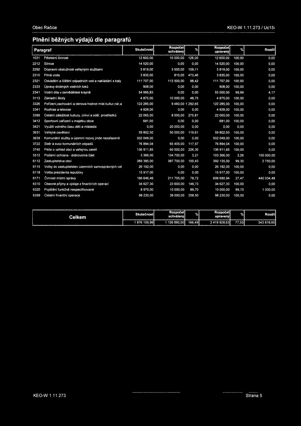 Obec Račice KEO-W 1.11.273 I Uc15i Plnění běžných výdajů dle paragrafů Paragraf schválený upravený Rozdll 1031 Pěstební činnost 1260 1000 126,00 1260 100.