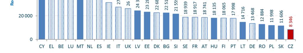 Finanční podpora z rozpočtu 7.RP na 1 mil. GERD 20let (5.RP, 6.RP, 7.
