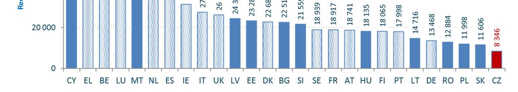 Finanční podpora z rozpočtu 7.RP na 1 mil. GERD 20let (5.RP, 6.RP, 7.