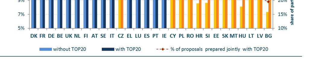 PROJEKTŮ H2020