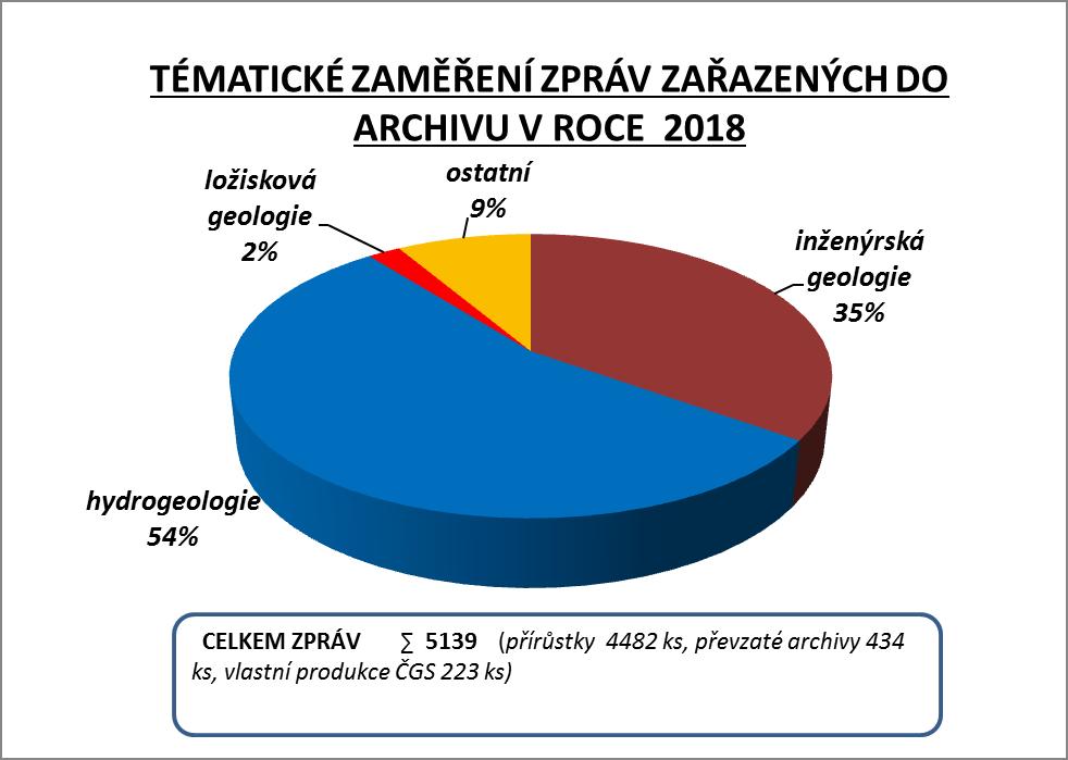 2011 2012 2013 2014 2015 2016 2017 2018 Počet 185 175 158 184 167 216 214 218 211 Tematické zaměření zpráv přijatých do archivu v