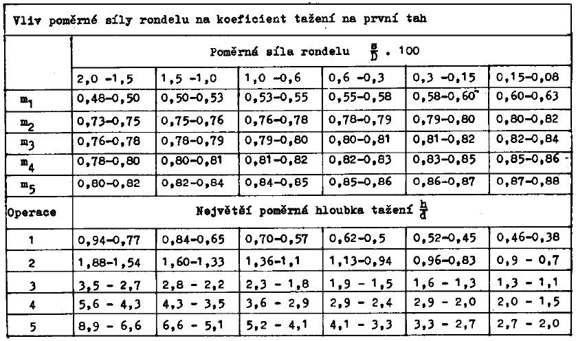 Příloha 17 Přídavky na ostřižení válcových součástí bez příruby v mm [43] Úplná výška součásti h [mm] Přídavky na ostřižení válcových součástí se širokou přírubou v mm [43] Velikost přídavku poměrná