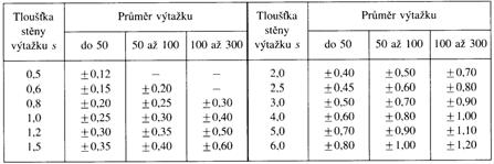 Příloha 22 Dovolené úchylky vnitřního průměru válcových výtažků bez příruby [27] Příloha 23 Dovolené úchylky výšky válcových