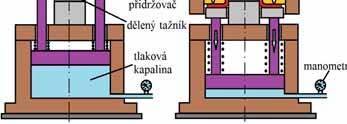 tažení elastomery (metody Guerin a Marform), kapalinou (hydromechanické tažení HMT), jejich kombinacemi (metoda Wheelon, Hydroform).