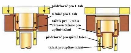 10 Schéma zpětného tažení [23] Obr. 2.11 Princip zpětného tažení [46] Konvenční tažení: se rozumí trvalé přetvoření plechu v duté těleso pomocí lisovacích nástrojů tažidel (obr. 2.12).