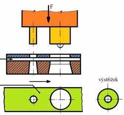 Rozdělení podle způsobu opuštění výstřižku nebo polotovaru z nástroje je následující: propadávání výstřižku otvorem ve střižnici a v základové desce, protlačování výstřižku otvorem ve střižnici
