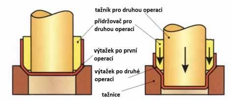 součástky. Po tažení většinou následuje ostřižení nerovného okraje. Nesmíme tedy při výpočtu průměru polotovaru zapomenout na přídavek, který se stanovuje dle tabulek uvedených v příloze 17.