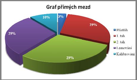 Přímé mzdy na směnu pro první tři operace: Mzda obsluhy stroje na hodinu MoPYE = 70 Kč/h.