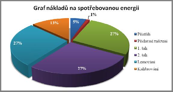 Doba provozu lisu PYE 100 S/1: Q 100000 tpye Sp 8 1066, 7 h VsPYE 750 Doba provozu lisu LEK 250: Q 100000 tlek Sp 8 416, 7 h VsLEK 1920 Náklady na spotřebovanou elektrickou energii pro vyráběné