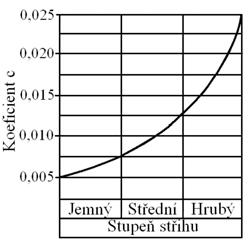 Příloha 3 Volba koeficientu c [3] Graf ke stanovení střižné vůle