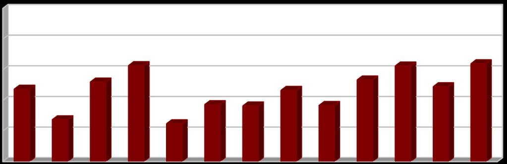 [%] 2.2.5 Indikátor I. 6 - Podíl materiálově využitých odpadů (R2 až R12, N1, N2, N8, N11 až N13, N15) Tabulka 8: Podíl materiálově využitých odpadů v letech 2005 2017.