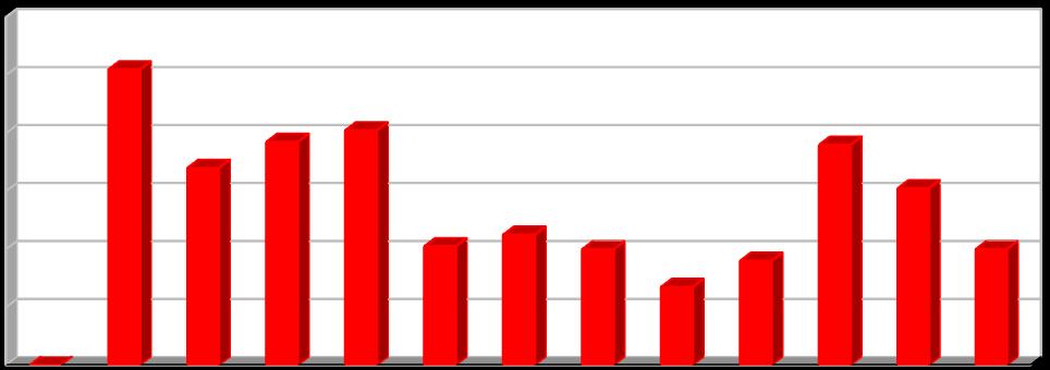 18: Podíl nebezpečných odpadů odstraněných skládkováním v letech 2005 2017.