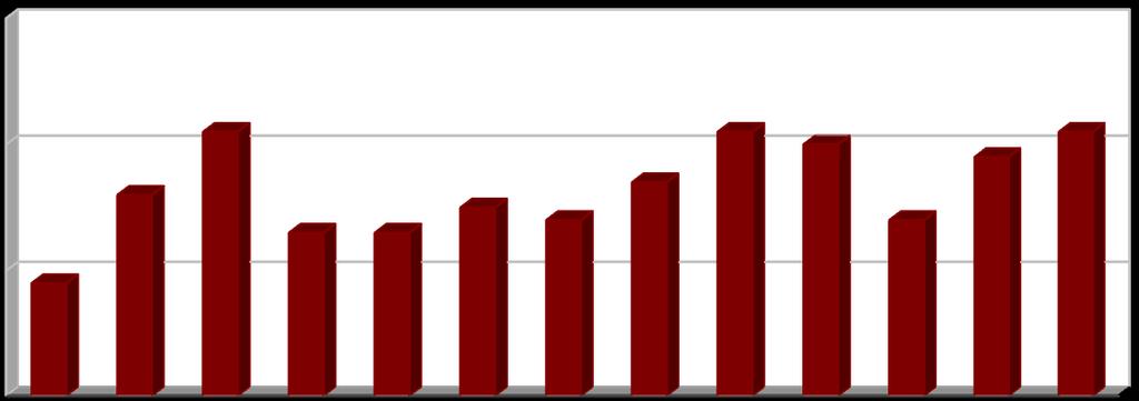 [%] 2.2.8 Indikátor I. 10 - Podíl odpadů odstraněných spalováním (D10) Tabulka 11: Podíl odpadů odstraněných spalováním v letech 2005 2017.