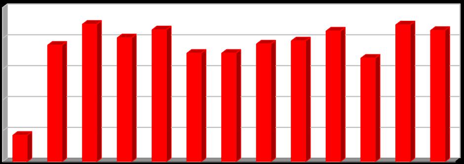 22: Podíl nebezpečných odpadů odstraněných spalováním v letech 2005 2017.