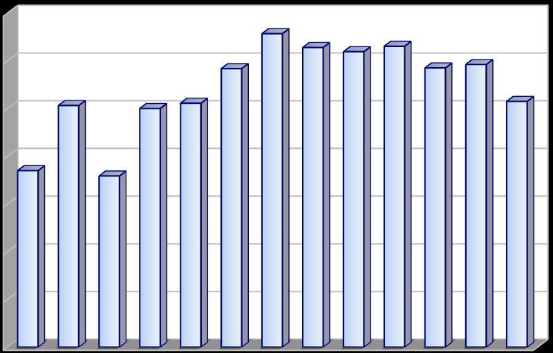 Produkce [t/rok] 2.2.18 Indikátor I. 32 - Celková produkce odpadů s obsahem azbestu Tabulka 23: Celková produkce odpadů s obsahem azbestu v letech 2005 2017.