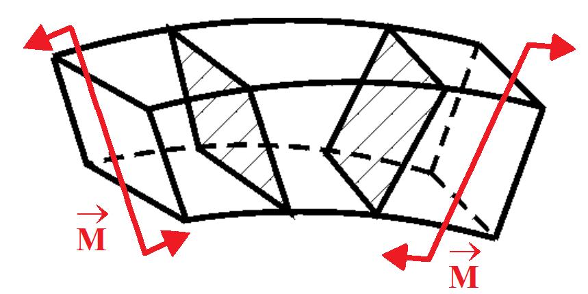 deformují (ohyb) Obr.