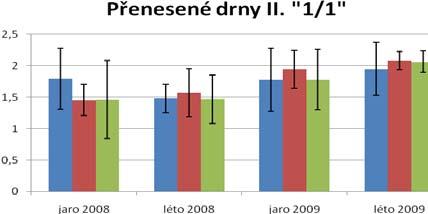 KAPITOLA 3 VÝSLEDKY přenesených celistvých drnů, avšak této hodnotě jsou nejblíže data z okolí přenesených čtvrcených drnů. Tab. 8.
