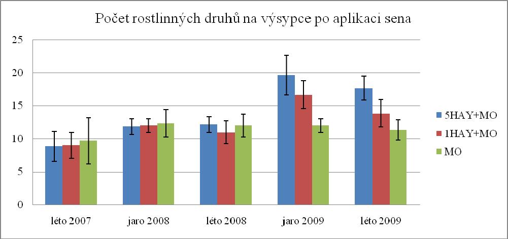 KAPITOLA 3 VÝSLEDKY Obr. 29. Rozdíl v počtech druhů na plochách na nerekultivované výsypce s přeneseným senem. Vysv. 1HAY = 1x apl. rostl. mat; 5HAY = 5x apl. rostl. mat; MO = pouze kosená výsypka.