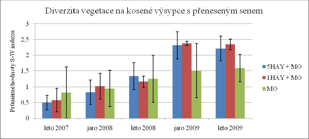 KAPITOLA 3 VÝSLEDKY Obr. 30.
