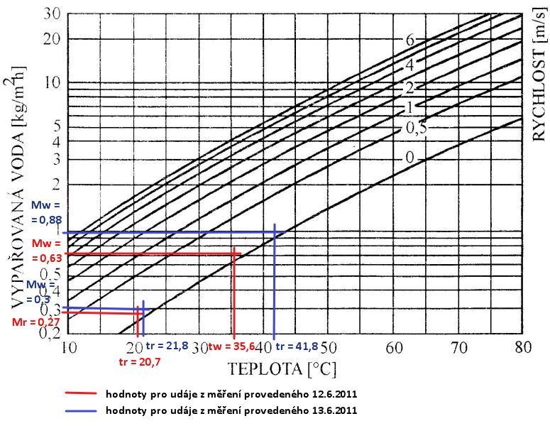 Část C Experimentální řešení e2) Pro měření uskutečněné 13.6.