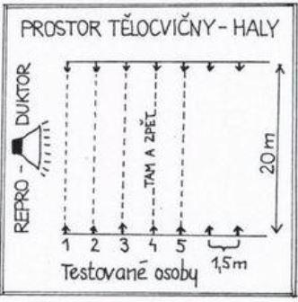 Obrázek č. 3: Vytrvalostní člunkový běh na vzdálenost 20 metrů Zdroj: Měkota et al. (2002).
