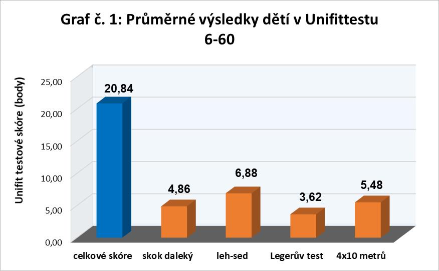 5 VÝSLEDKY 5.1 TĚLESNÁ ZDATNOST UNIFITTEST (6-60) Celkové skóre Výsledky tělesné zdatnosti jsme získali z manuálu Unifittestu (6-60), jehož součástí jsou převodní tabulky pro hodnocení výsledků.