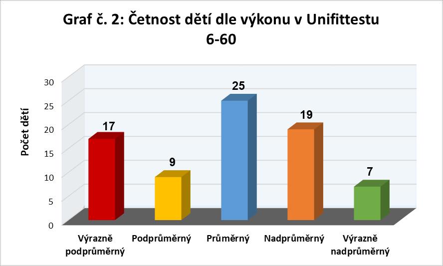 Dále kromě celkové zdatnosti lze také určit, zda dokáže proband dosahovat přibližně stejných výkonů ve všech jednotlivých testech. To získáme z diferenciačního skóre, které uvádí Měkota (2002).