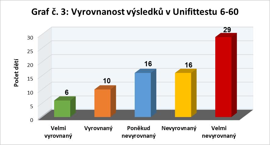 3 můžeme vidět, že v našem testovaném souboru je pouze 16 jedinců (21%), kteří mají vyrovnané výkony v jednotlivých testech a většina souboru má výkony spíše nevyrovnané (42%) a velmi nevyrovnané