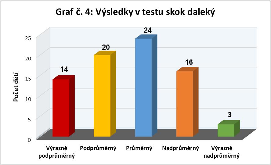 Skóre jednotlivých testů V této části se podíváme podrobněji na výsledky probandů v jednotlivých testech testové baterie Unifittest (6-60).