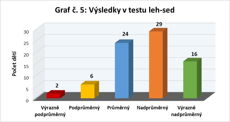 výrazně nadprůměrných výkonů 21% probandů.