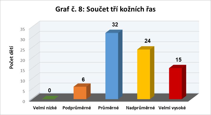 Na něm vidíme, že nejvíce probandů 32 (42%) mělo průměrné množství podkožního tuku.