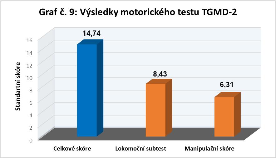 Kromě průměrného hodnocení podle standartního skóre lze dle Ulricha (2000) také snadno a srozumitelně interpretovat výsledky podle percentilů.