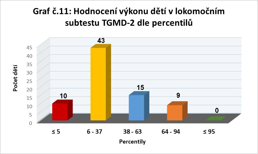 Pro srovnání jsme celkové hodnocení dle percentilu udělali zvlášť pro oba subtesty. V lokomočním subtestu dopadly výsledky o něco lépe než v manipulačním subtestu. V grafu č.